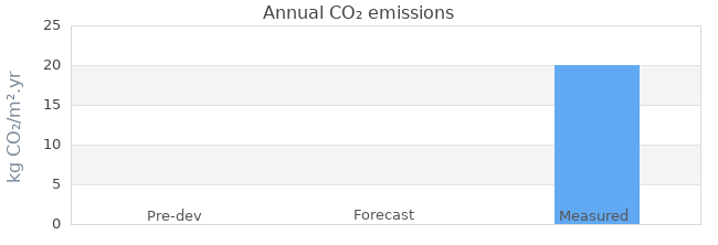 CO2 emissions 