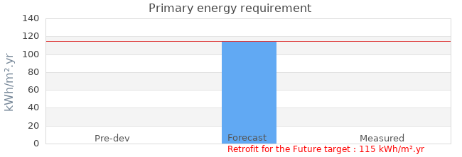 Primary energy requirement 