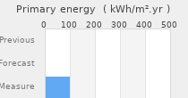 Primary energy requirement