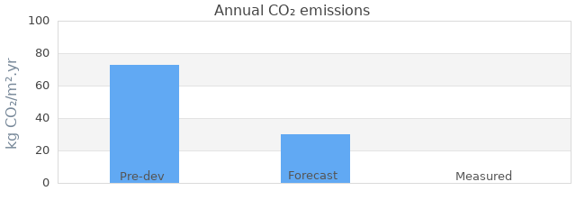 CO2 emissions 
