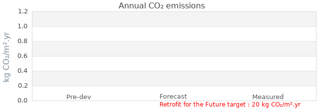 CO2 emissions 