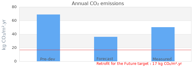 CO2 emissions 