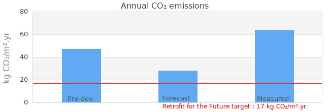 CO2 emissions 