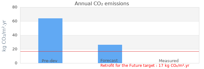 CO2 emissions 