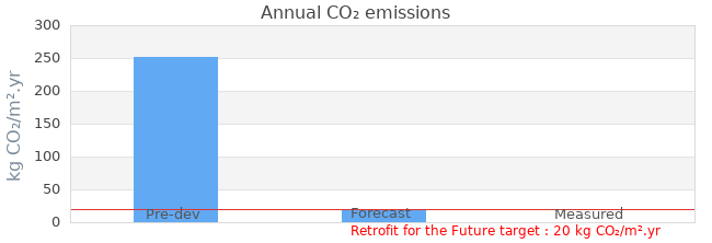 CO2 emissions 