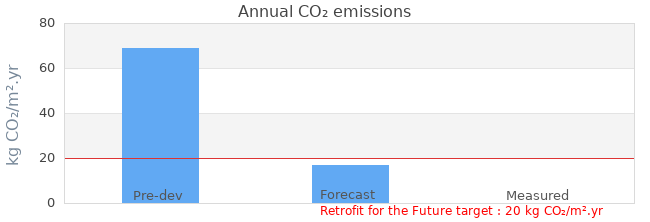 CO2 emissions 