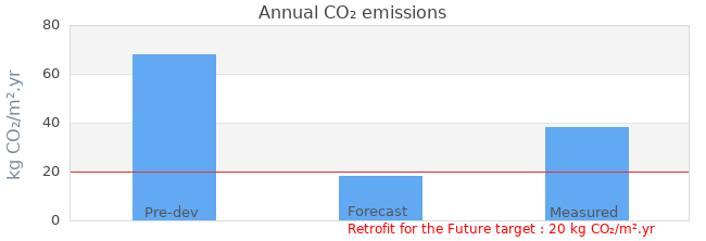 CO2 emissions 