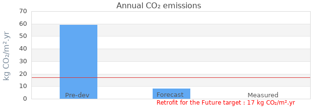 CO2 emissions 