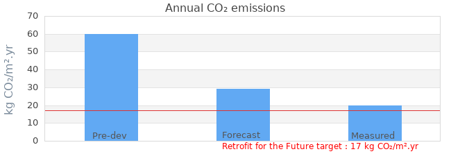 CO2 emissions 