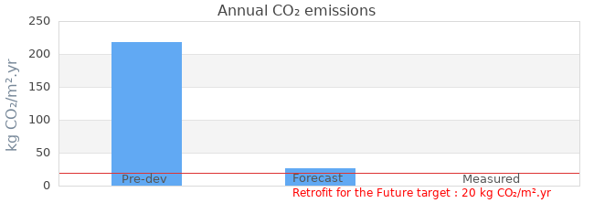 CO2 emissions 