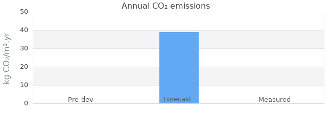 CO2 emissions 
