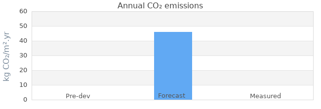 CO2 emissions 