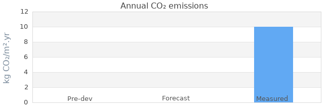 CO2 emissions 