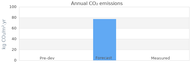 CO2 emissions 