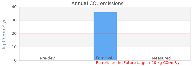 CO2 emissions 