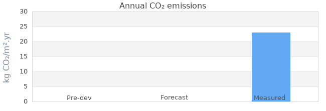 CO2 emissions 
