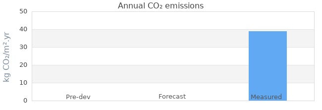 CO2 emissions 