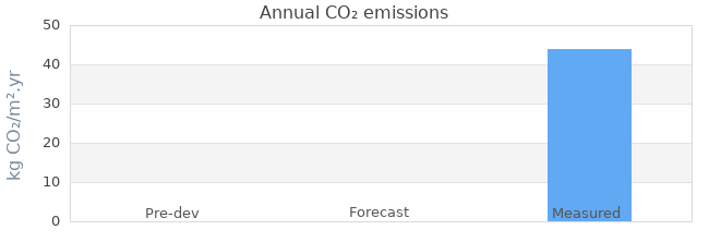 CO2 emissions 