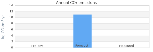 CO2 emissions 