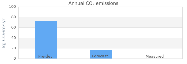 CO2 emissions 