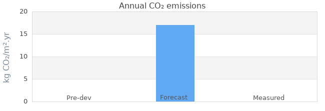 CO2 emissions 