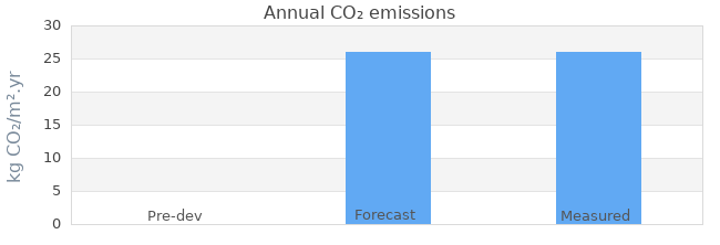 CO2 emissions 