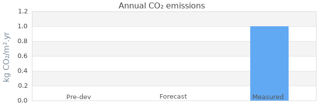CO2 emissions 