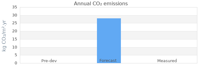 CO2 emissions 