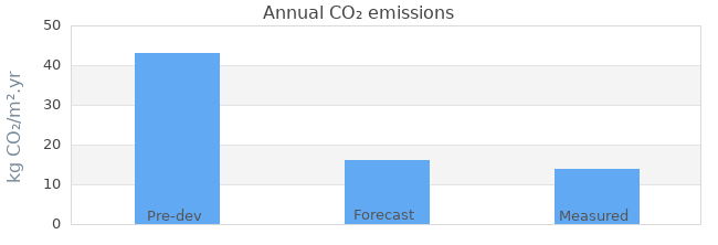 CO2 emissions 