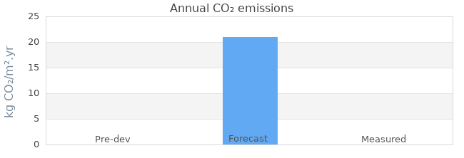 CO2 emissions 