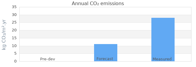 CO2 emissions 