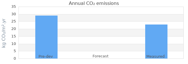 CO2 emissions 