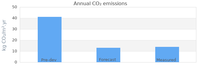 CO2 emissions 