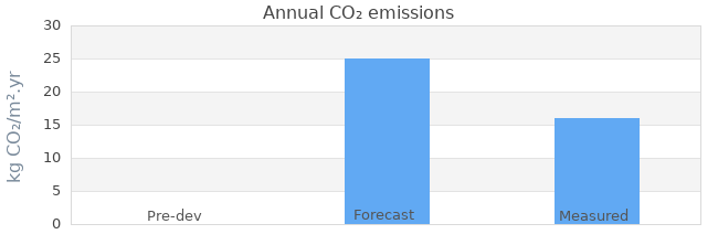 CO2 emissions 