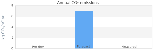 CO2 emissions 