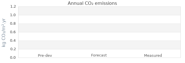 CO2 emissions 