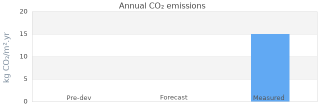 CO2 emissions 