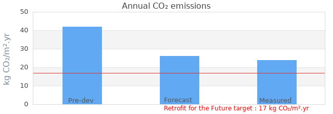 CO2 emissions 