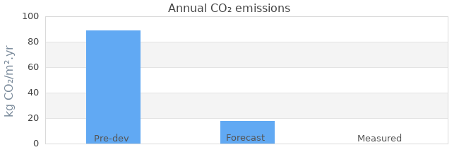 CO2 emissions 