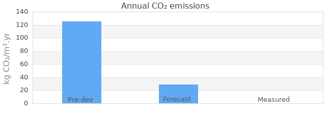 CO2 emissions 