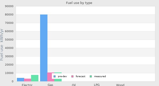 Fuel use by type