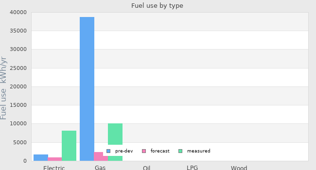 Fuel use by type