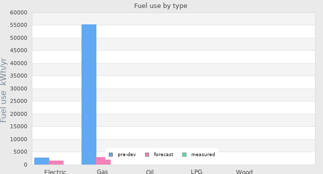 Fuel use by type