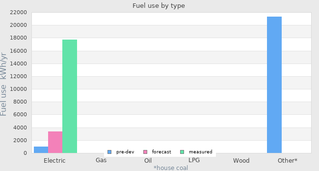 Fuel use by type