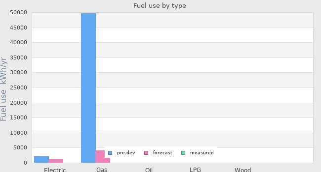 Fuel use by type