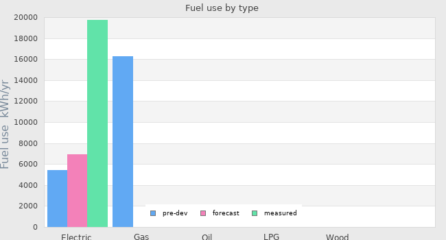 Fuel use by type