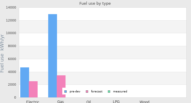 Fuel use by type