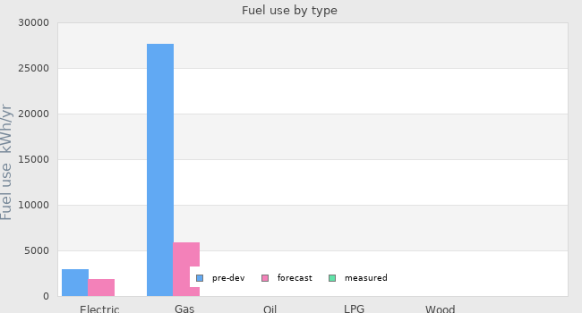 Fuel use by type