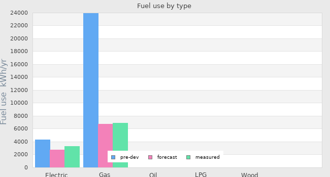 Fuel use by type