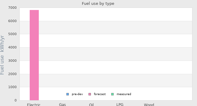 Fuel use by type
